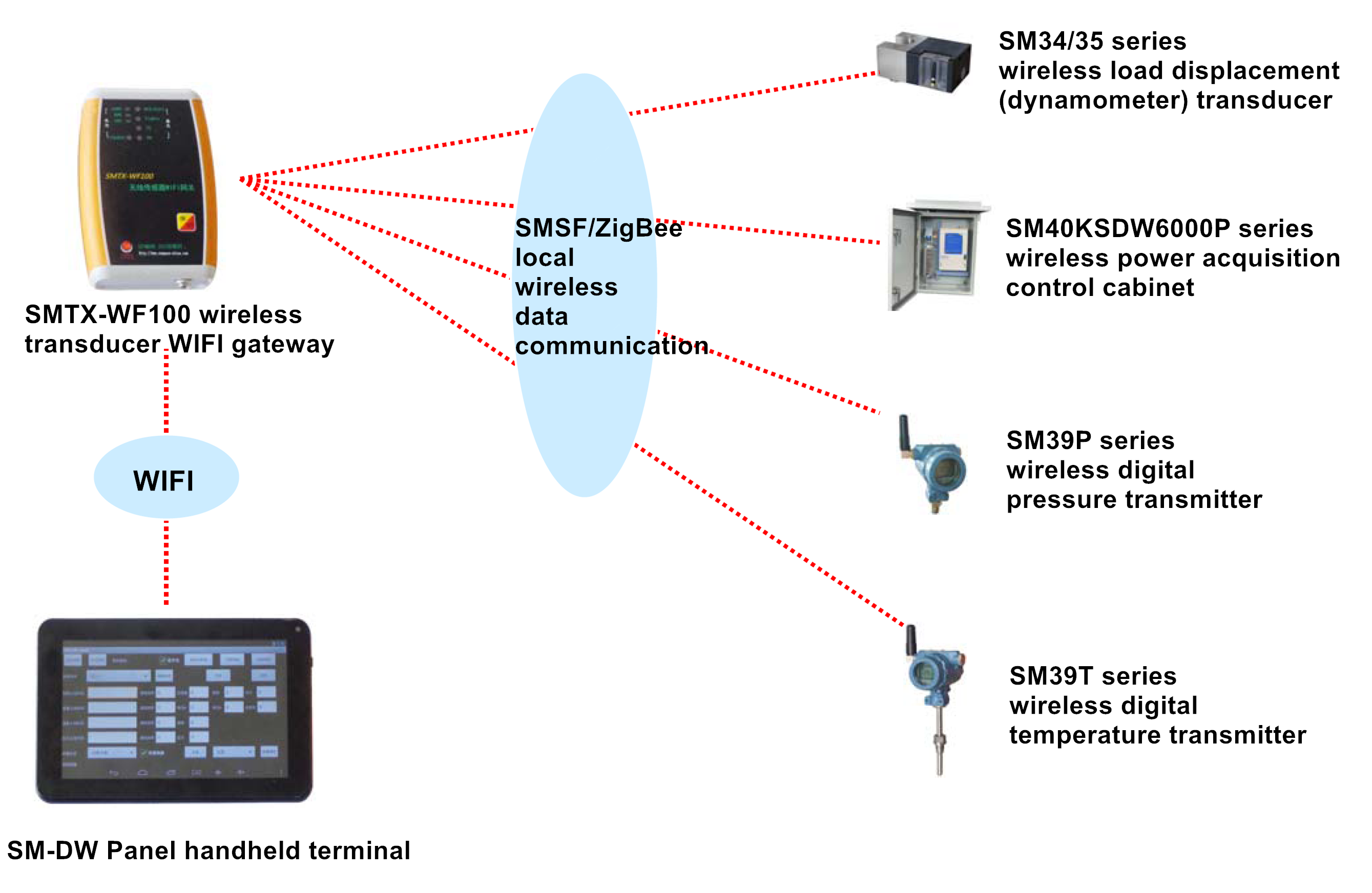 Wireless transducer testing system- WIFI gateway SMTX-WF100 system architecture diagram